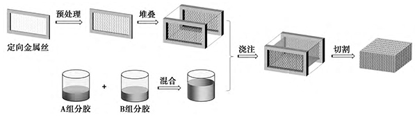 定向導電橡膠的流程圖見圖